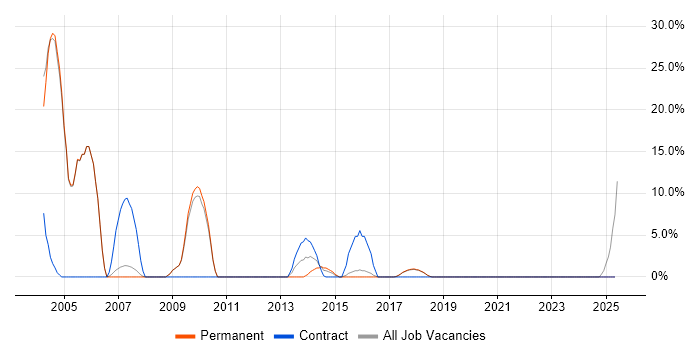 Job vacancy trend for Programmer in Dunstable Job vacancy trend for Programmer in Dunstable