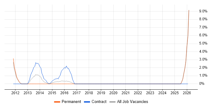 Prototyping job vacancy trend in Dunstable