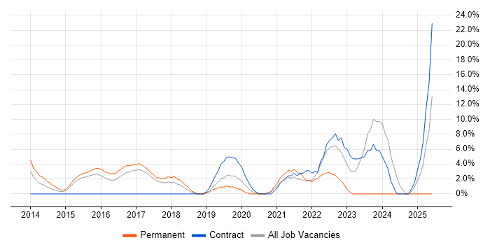 Job vacancy trend for Python in Dunstable Job vacancy trend for Python in Dunstable