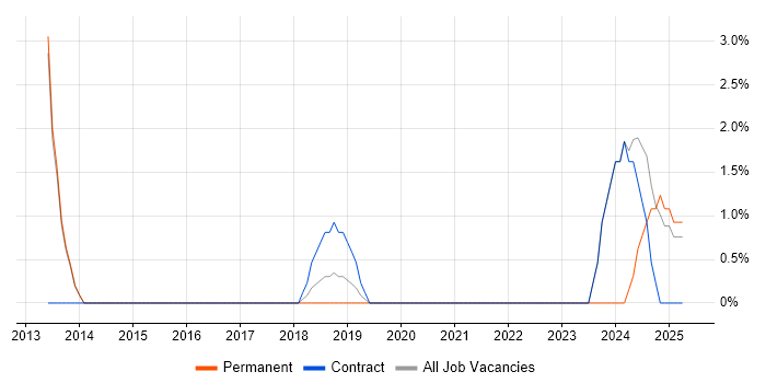Job vacancy trend for RabbitMQ in Dunstable