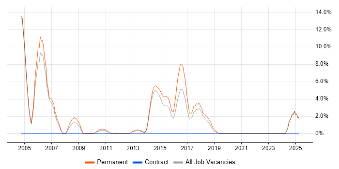 Job vacancy trend for RDBMS in Dunstable