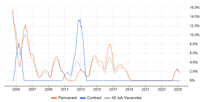 Job vacancy trend for Relational Database in Dunstable