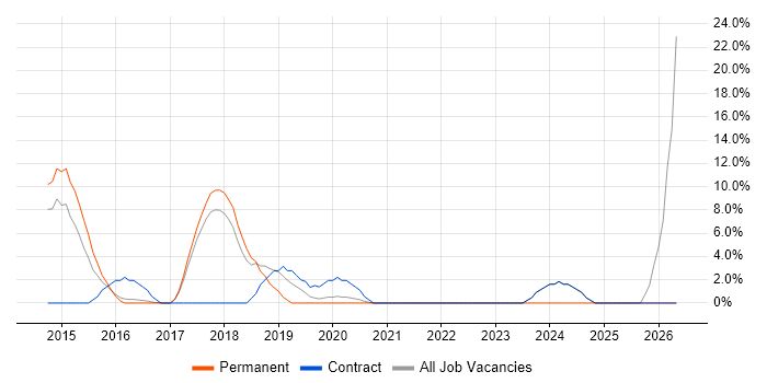 REST job vacancy trend in Dunstable