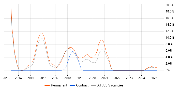 Job vacancy trend for RESTful in Dunstable