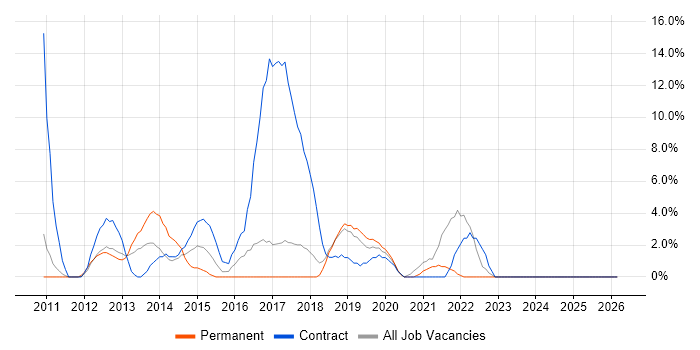 Risk Management job vacancy trend in Dunstable