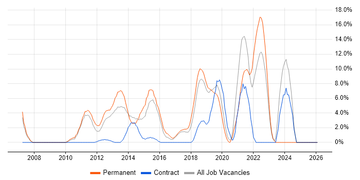 Roadmaps job vacancy trend in Dunstable