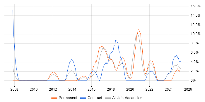 Job vacancy trend for Scrum in Dunstable