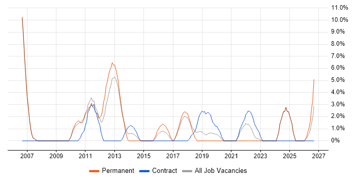Security Cleared job vacancy trend in Dunstable