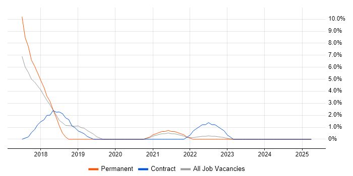 Job vacancy trend for Selenium in Dunstable