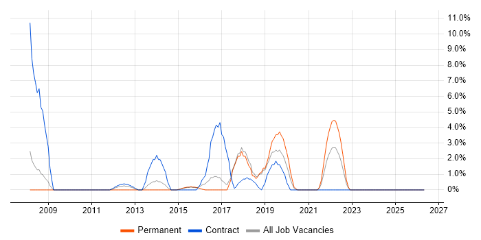 Senior Manager job vacancy trend in Dunstable