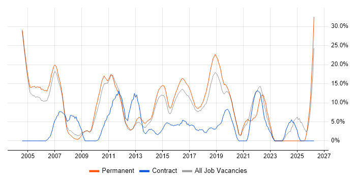 Senior job vacancy trend in Dunstable