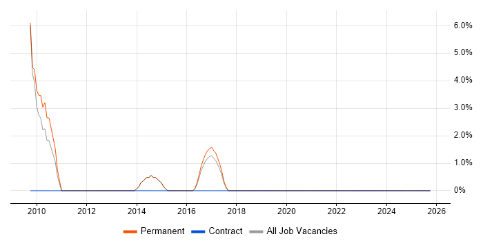 SEO job vacancy trend in Dunstable
