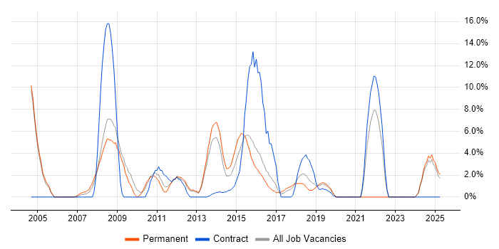 Job vacancy trend for Service Analyst in Dunstable