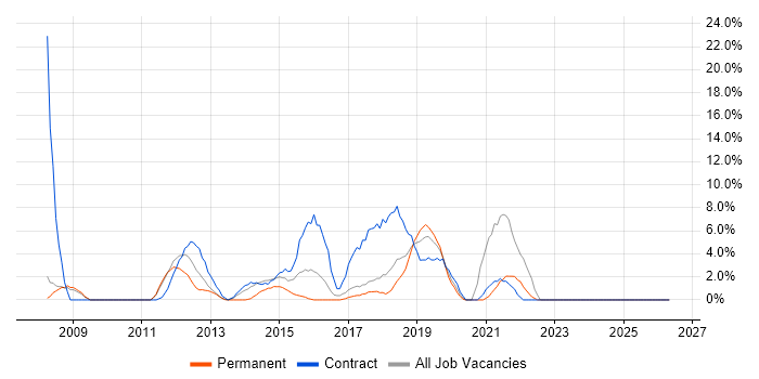 SharePoint job vacancy trend in Dunstable