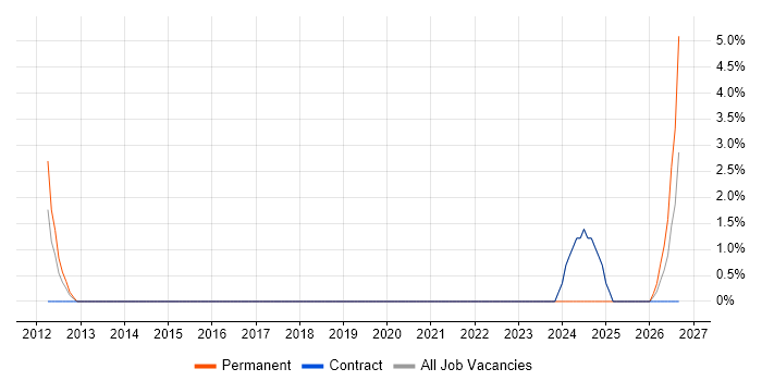 Six Sigma job vacancy trend in Dunstable