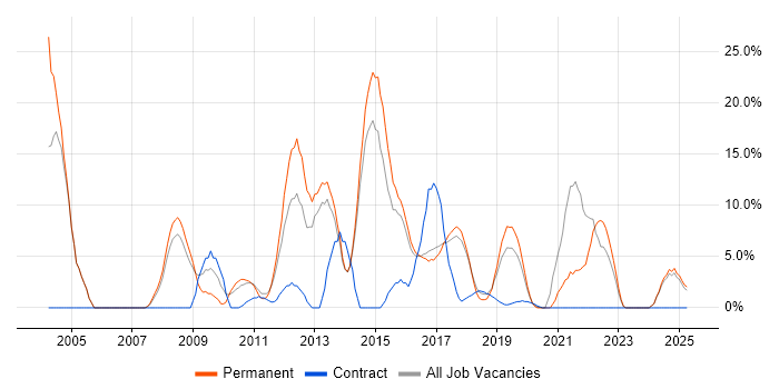 Job vacancy trend for SLA in Dunstable