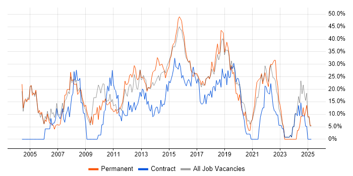 Job vacancy trend for Social Skills in Dunstable Job vacancy trend for Social Skills in Dunstable