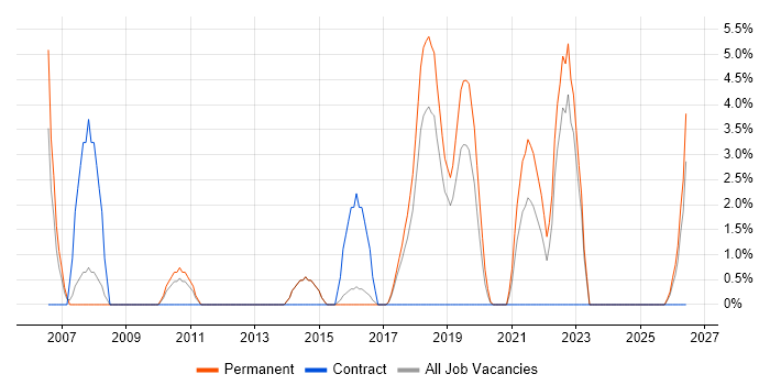 Software Delivery job vacancy trend in Dunstable