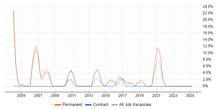 Job vacancy trend for Software Engineer in Dunstable