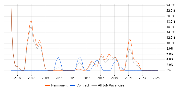 Job vacancy trend for Software Engineering in Dunstable