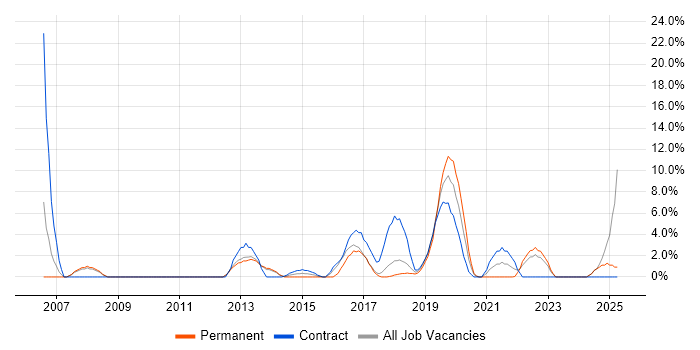 Job vacancy trend for Solutions Architect in Dunstable