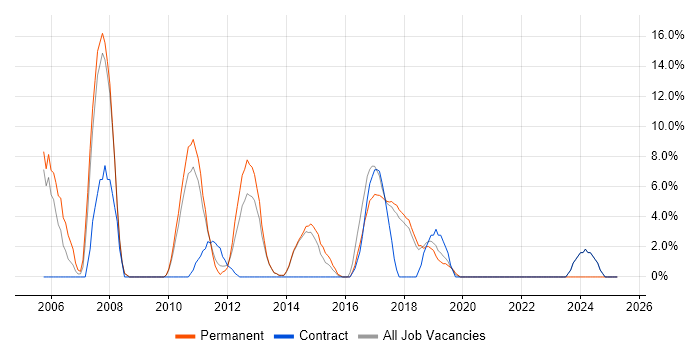 Job vacancy trend for Spring in Dunstable Job vacancy trend for Spring in Dunstable
