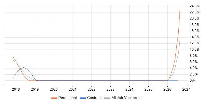 Sprint Review job vacancy trend in Dunstable