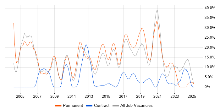Job vacancy trend for SQL Server in Dunstable