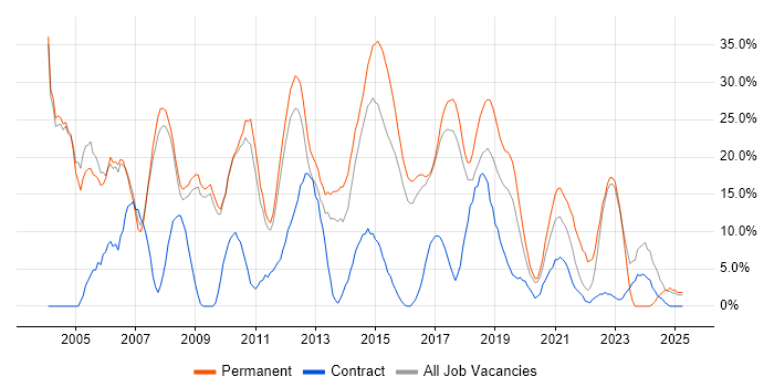 Job vacancy trend for SQL in Dunstable