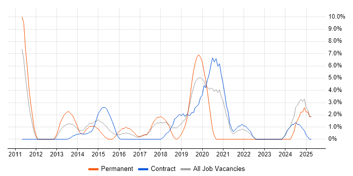 Job vacancy trend for Stakeholder Engagement in Dunstable