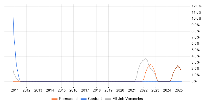 Job vacancy trend for Strategic Thinking in Dunstable