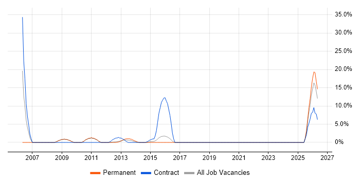 Systems Engineer job vacancy trend in Dunstable