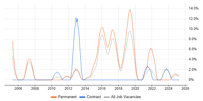 Job vacancy trend for T-SQL in Dunstable
