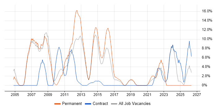 TCP/IP job vacancy trend in Dunstable
