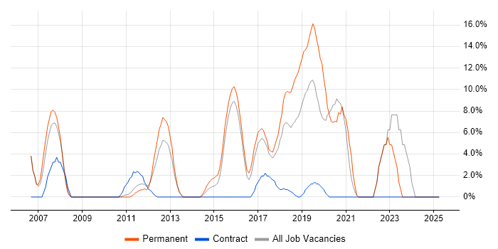 Job vacancy trend for TDD in Dunstable Job vacancy trend for TDD in Dunstable