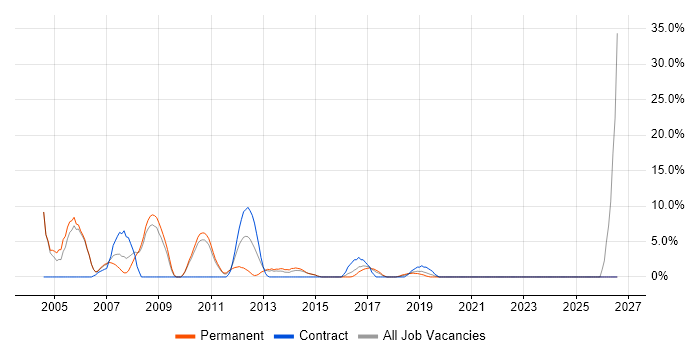 Team Leader job vacancy trend in Dunstable