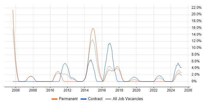 Job vacancy trend for Technical Leadership in Dunstable