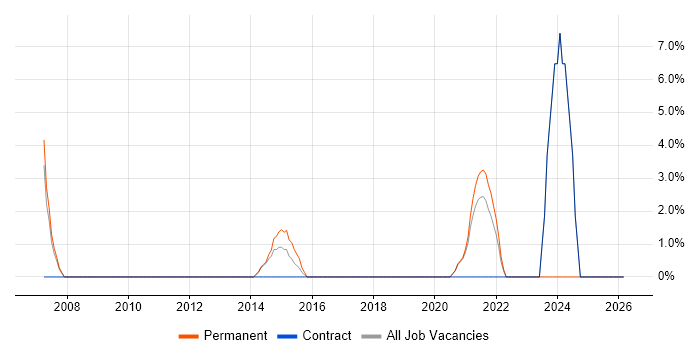 Technology Roadmap job vacancy trend in Dunstable
