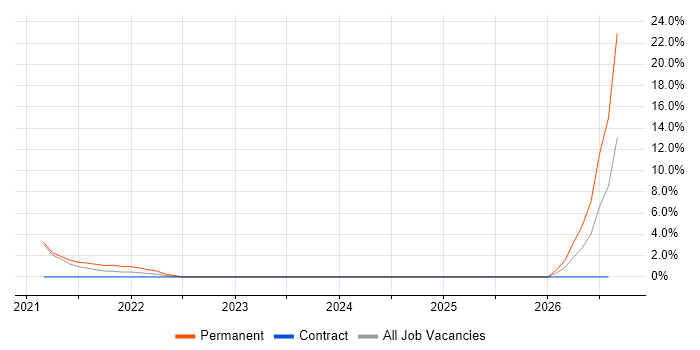 Technology Transformation job vacancy trend in Dunstable
