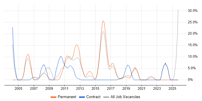 Telecoms job vacancy trend in Dunstable