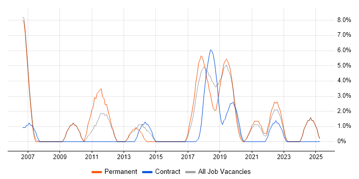 Job vacancy trend for Test Automation in Dunstable