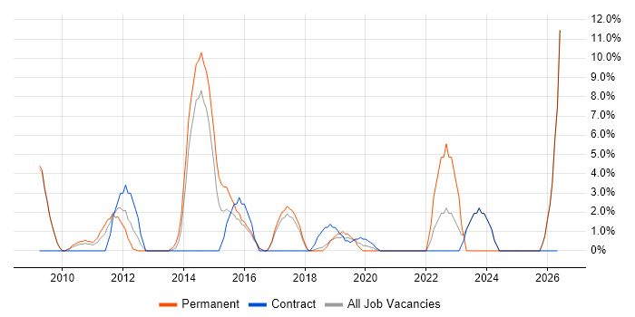 Time Management job vacancy trend in Dunstable