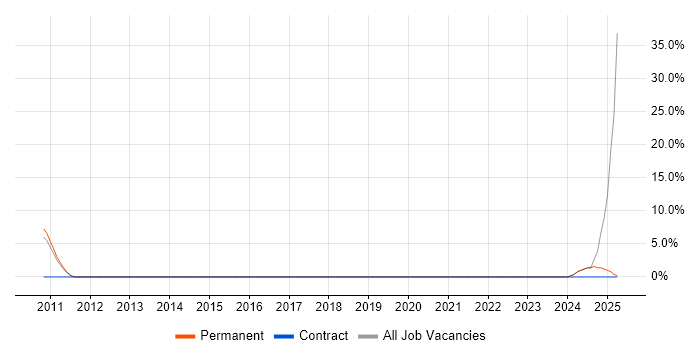 Job vacancy trend for UMTS in Dunstable