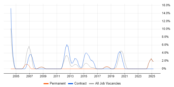 Job vacancy trend for Use Case in Dunstable