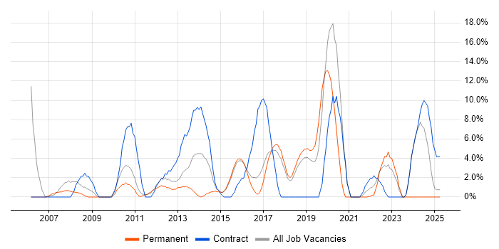 Job vacancy trend for User Acceptance Testing in Dunstable Job vacancy trend for User Acceptance Testing in Dunstable