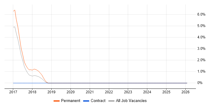 User-Centered Design (UCD) job vacancy trend in Dunstable