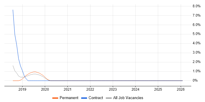 UX Research job vacancy trend in Dunstable