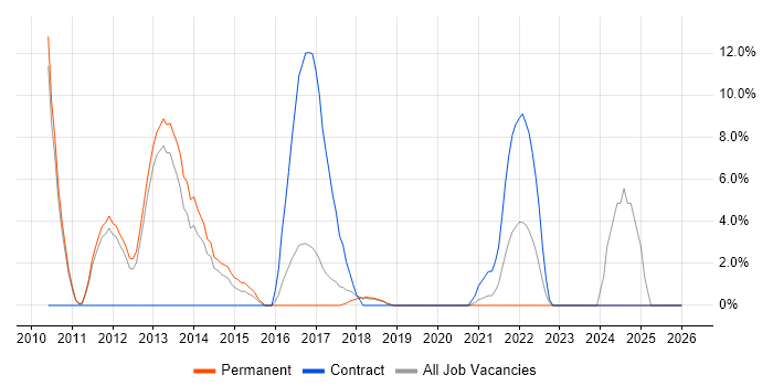 Virtual Environments job vacancy trend in Dunstable