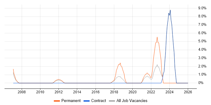 VLAN job vacancy trend in Dunstable