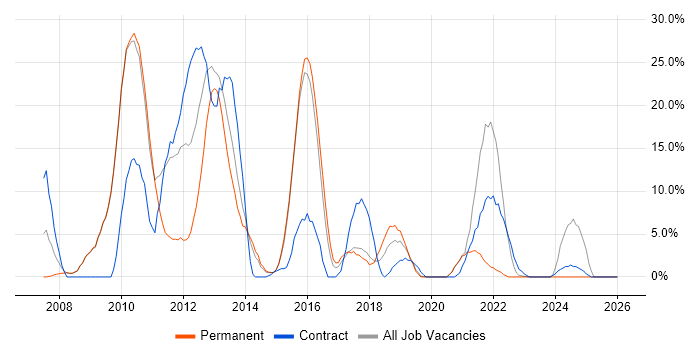 VMware Infrastructure job vacancy trend in Dunstable